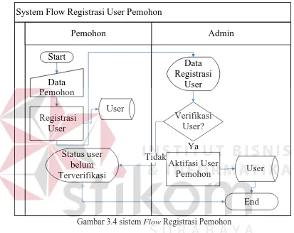 Gambar 3.4 sistem Flow Registrasi Pemohon 