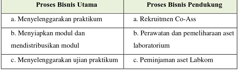 Tabel 1.1 Proses Bisnis Labkom STMIK STIKOM Surabaya 