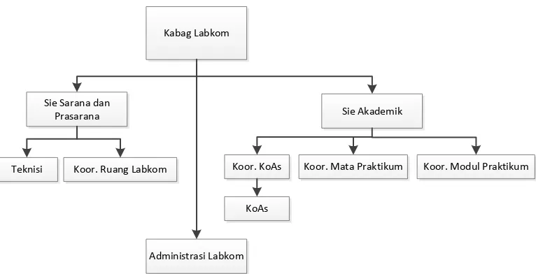 Gambar 1.1 Struktur organisasi Labkom 