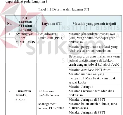 Tabel 1.1 Data masalah layanan STI 