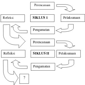 Gambar 1. Penelitian Tindakan Kelas Model Kurt Lewin  (Suharsimi Arikunto, dkk., 2007: 16) 