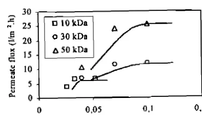 Figure 5. Influence of tangential flow rate on permeate flux as function uf MWCO o f  m e m h e s  (3.5 and 50°C) 