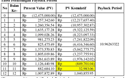Tabel Present Value Dari Cash Flow 
