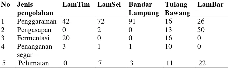 Tabel 5. Jumlah sentra pengolahan hasil perikanan di Kabupaten yang adadi Provinsi Lampung