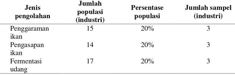Tabel 8. Jumlah industri penggaraman, pengasapan dan fermentasi udangdi Kecamatan Dente Teladas Kabupaten Tulang Bawang