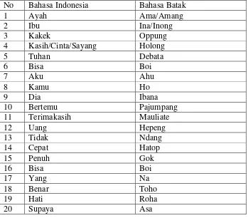 Tabel 3.  Contoh Kalimat dalam Bahasa Batak Toba  
