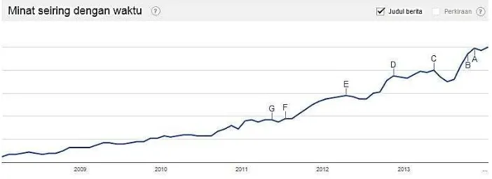 Gambar 1.2. Histogram peminat Arduino dari tahun 2007 – 2014. 