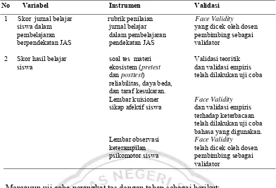 Tabel 4 Bentuk validitas dan reabilitas instrumen penelitian 