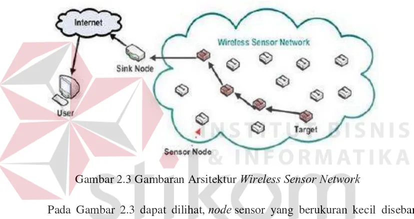 Gambar 2.3 Gambaran Arsitektur Wireless Sensor Network 