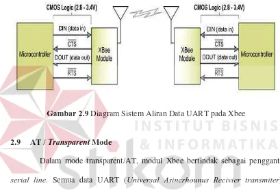 Gambar 2.9 Diagram Sistem Aliran Data UART pada Xbee