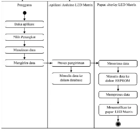 Gambar 9. Diagram aktivitas  