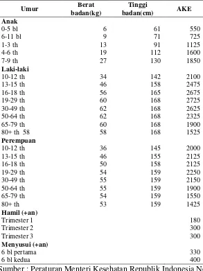 Table 2. Angka kecukupan gizi 2012 perkapita perhari menurut kelompok umur dan jenis kelamin 
