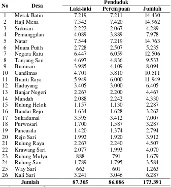 Tabel 5. Sebaran penduduk berdasarkan desa di Kecamatan Natar 2012 
