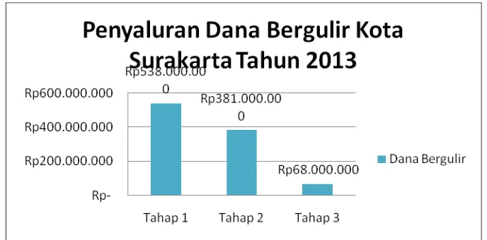 Gambar 1.1 Grafik Penyaluran Kredit dana bergulir  Kota Surakarta Tahun 2013 
