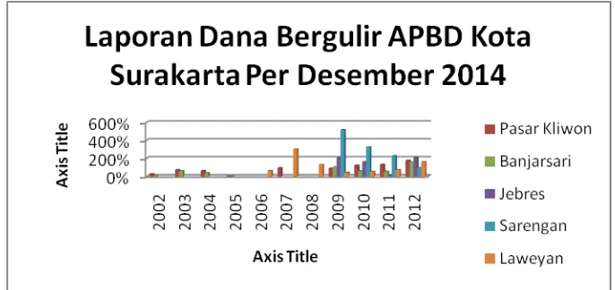 Gambar 1.2 Grafik Laporan Dana Bergulir APBD  Kota Surakarta  Per Desember 2014 