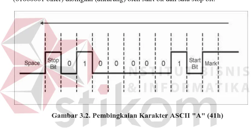 Gambar 3.2. Pembingkaian Karakter ASCII "A" (41h) 