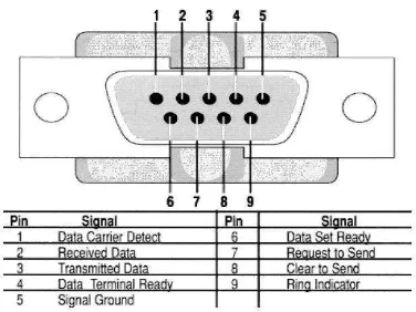 Gambar 3.3. Konektor Serial RS232 DB-9 