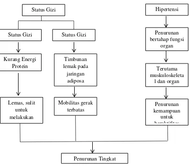 Gambar 1. Kerangka Teori: Hubungan Status Gizi dan Hipertensi Terhadap 