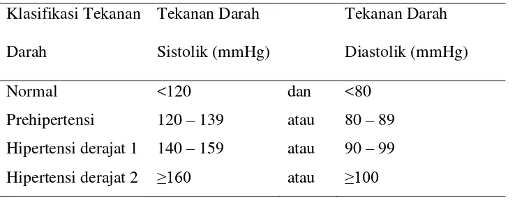 Tabel 3. Klasifikasi Tekanan Darah menurut JNC VII 