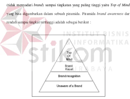 Gambar 2.1 Piramida Brand Awareness 