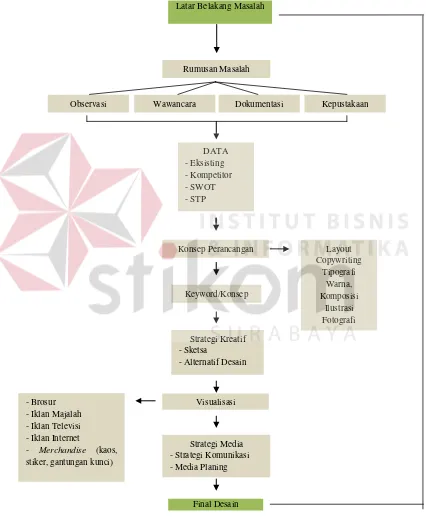 Gambar 3.3 Skema Konsep Perancangan Sumber : Hasil Olahan Peneliti, 2013 