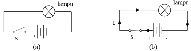 Gambar 2.3 (a) Rangkaian Listrik Terbuka (b) Rangkaian Listrik Tertutup  