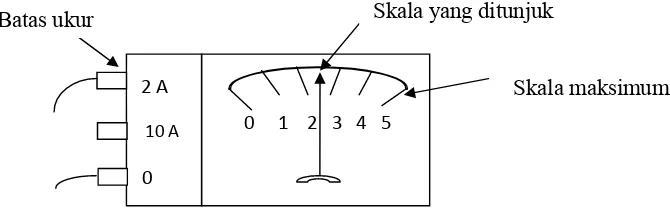 Gambar 2.10 Pengukuran Kuat Arus Listrik Menggunakan Amperemeter  
