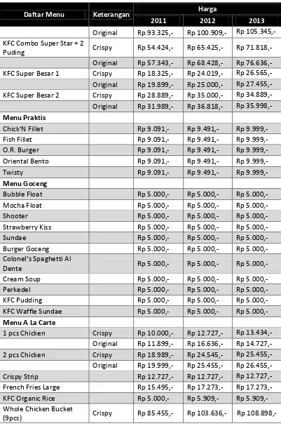 Tabel 1.1 Daftar Harga dan Produk KFC Kedaton Bandar Lampung Tahun 