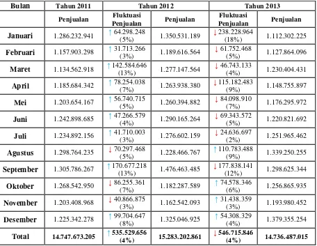 Tabel 1.3 Data Penjualan KFC Kedaton Bandar Lampung                     Tahun 2011 - 2013 (Dalam Rupiah) 