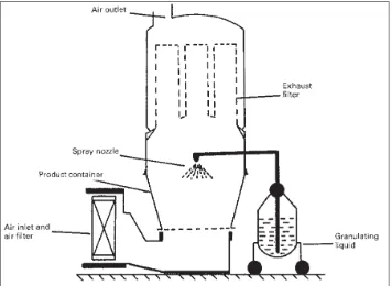 Figure 2.1: Fluidized Bed Granulator (Summers and Aulton, n.d.) 