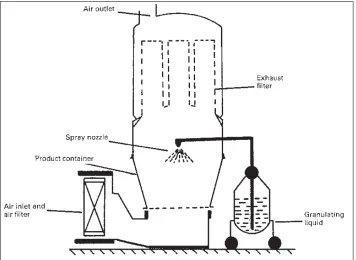 Figure 2.1: Fluidized Bed Granulator (Summers and Aulton, n.d.) 