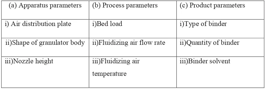 Table 2.1: Apparatus, process and product variables influencing Fluidized Bed Granulation (Summers and    Aulton, n.d.) 