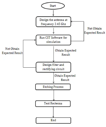 Figure 1.2 Flow Chart for the Rectenna Project 