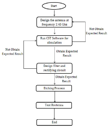 Figure 1.2 Flow Chart for the Rectenna Project 
