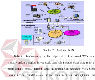 Gambar 2.1 Arsitektur WSN. 