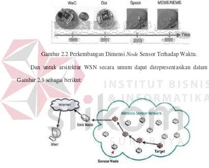 Gambar 2.2 Perkembangan Dimensi Node Sensor Terhadap Waktu.  