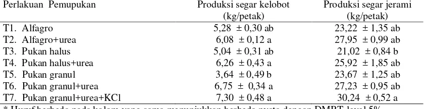 Tabel 1.  Hasil analisis pupuk alfagro, pupuk kandang halus dan granul 