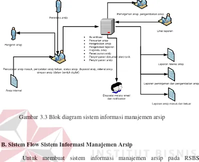 Gambar 3.3 Blok diagram sistem informasi manajemen arsip 
