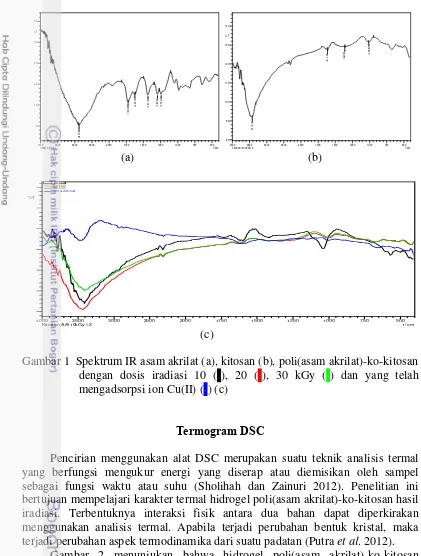 Gambar 1  Spektrum IR asam akrilat (a), kitosan (b), poli(asam akrilat)-ko-kitosan 