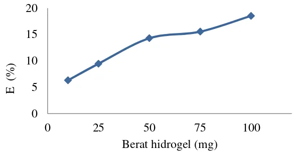 Gambar 12  Kenaikan efisiensi adsorpsi pada ragam bobot hidrogel 