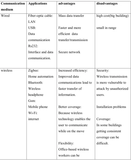 Table 1.1: Comparison between wired and wireless communication 