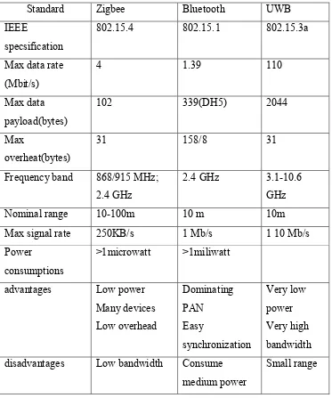 Table 2.2 Comparison of wireless device[3] 