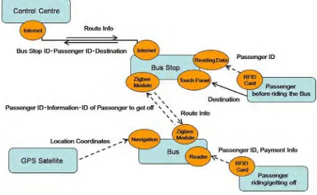 Figure 2.1: Algorithm of the The Flexible Bus system [4] 