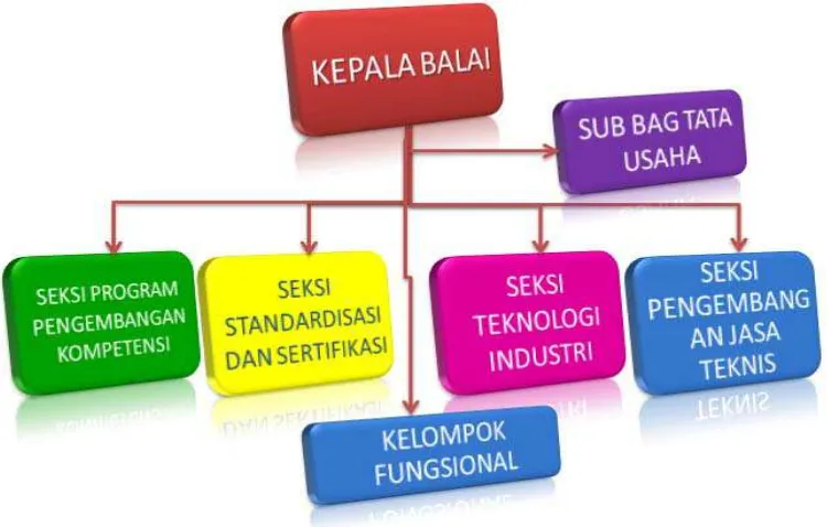 Gambar 1.1 Struktur Organisasi Baristand Industri Medan 
