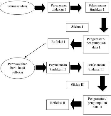 Gambar 3.1. Siklus Penelitian Tindakan Kelas (PTK) diadopsi dari Arikunto, dkk (2007: 74) 