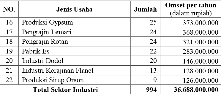 Tabel I.3 Daftar Rincian Pelaku UMKM Sektor Jasa 