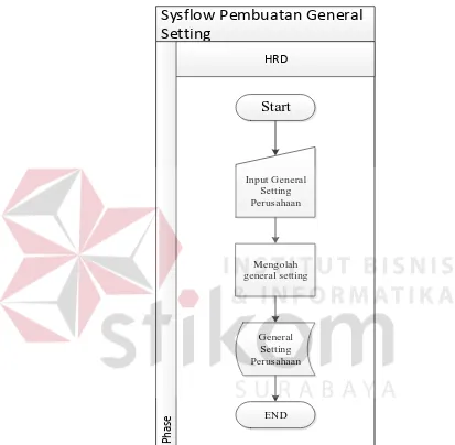 Gambar 4.3 System flow Membuat General Setting 