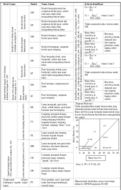 Tabel 2.2. Sistem Klasifikasi Unified