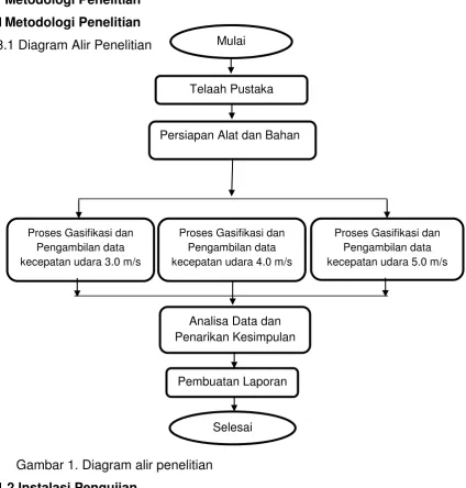 Gambar 1. Diagram alir penelitian 