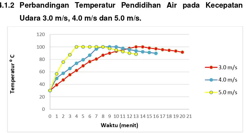 Gambar temperatur kecepatan udara 3.0 m/s yaitu selama 20 menit, kecepatan 4.0 m/s selama 16 menit, dan kecepatan 5.0 m/s selama 13 menit